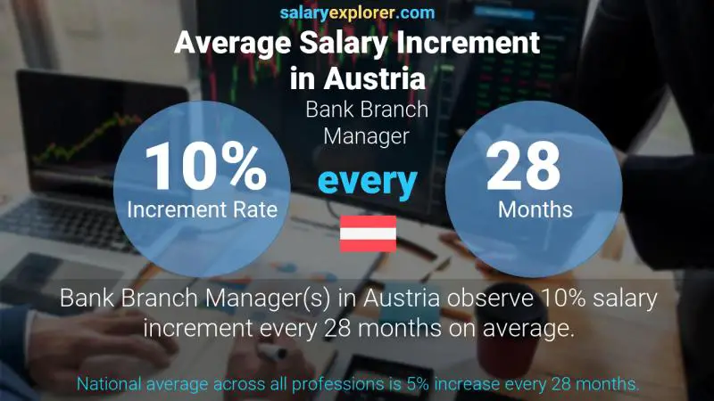 Annual Salary Increment Rate Austria Bank Branch Manager