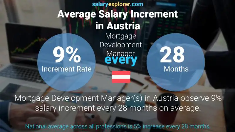 Annual Salary Increment Rate Austria Mortgage Development Manager