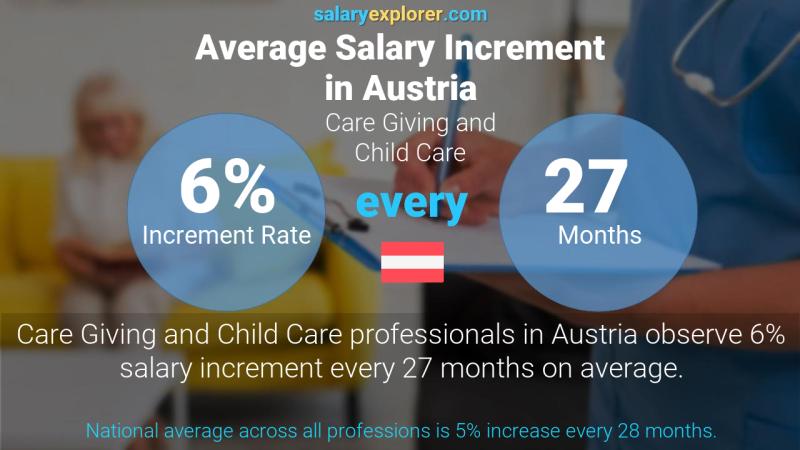 Annual Salary Increment Rate Austria Care Giving and Child Care