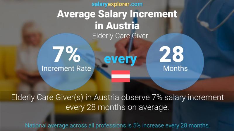 Annual Salary Increment Rate Austria Elderly Care Giver