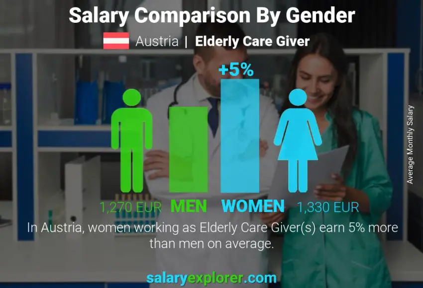 Salary comparison by gender Austria Elderly Care Giver monthly