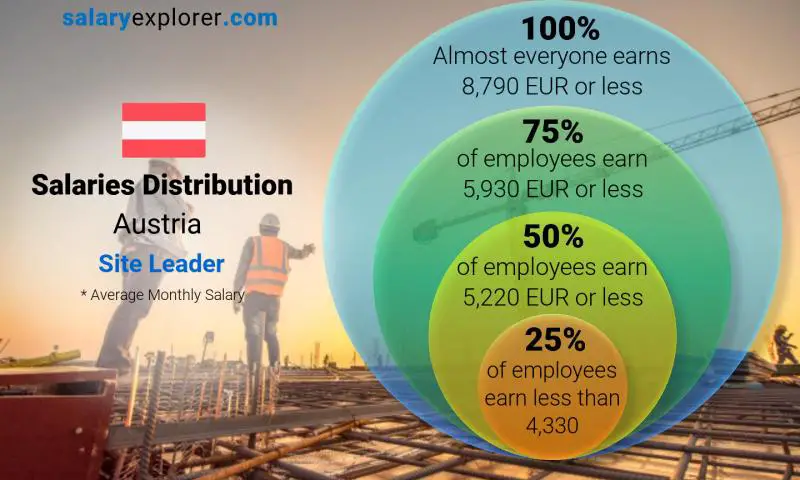 Median and salary distribution Austria Site Leader monthly