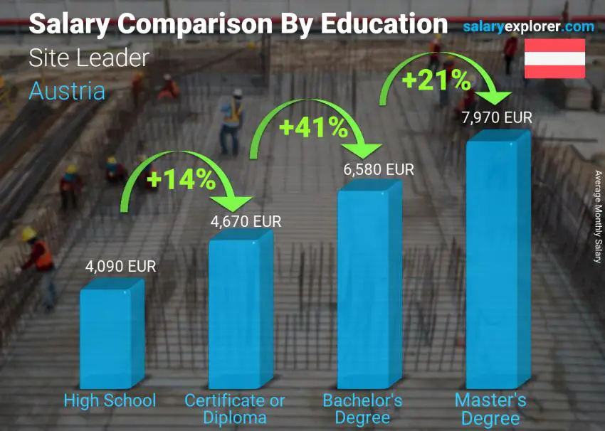 Salary comparison by education level monthly Austria Site Leader