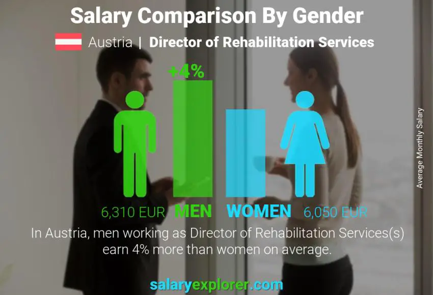 Salary comparison by gender Austria Director of Rehabilitation Services monthly