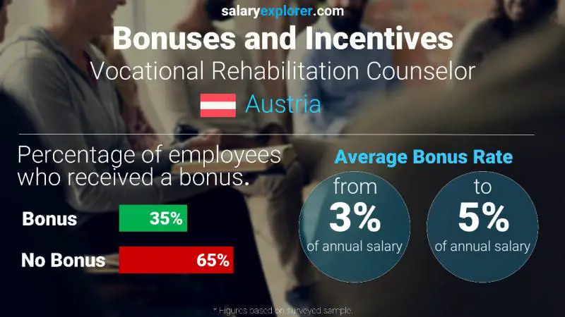 Annual Salary Bonus Rate Austria Vocational Rehabilitation Counselor