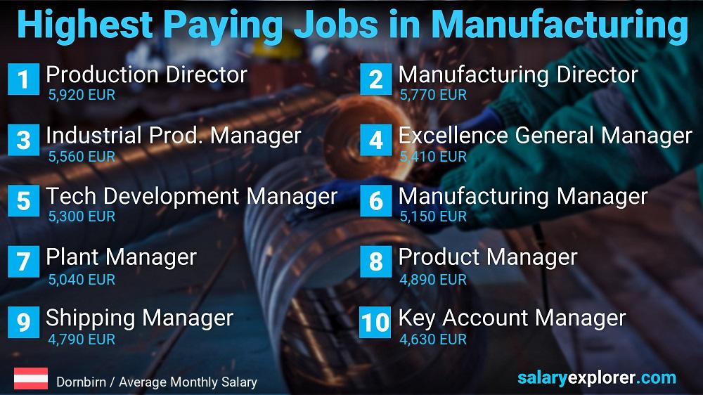 Most Paid Jobs in Manufacturing - Dornbirn