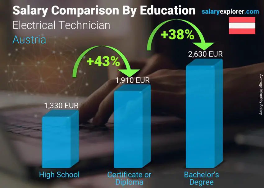 Salary comparison by education level monthly Austria Electrical Technician