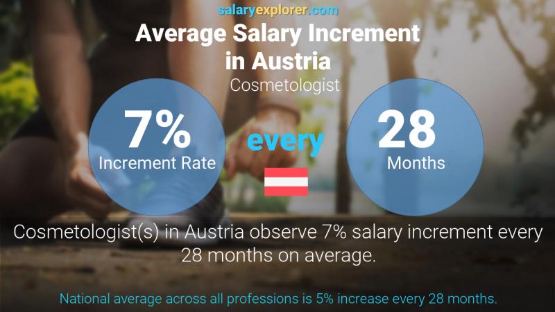 Annual Salary Increment Rate Austria Cosmetologist