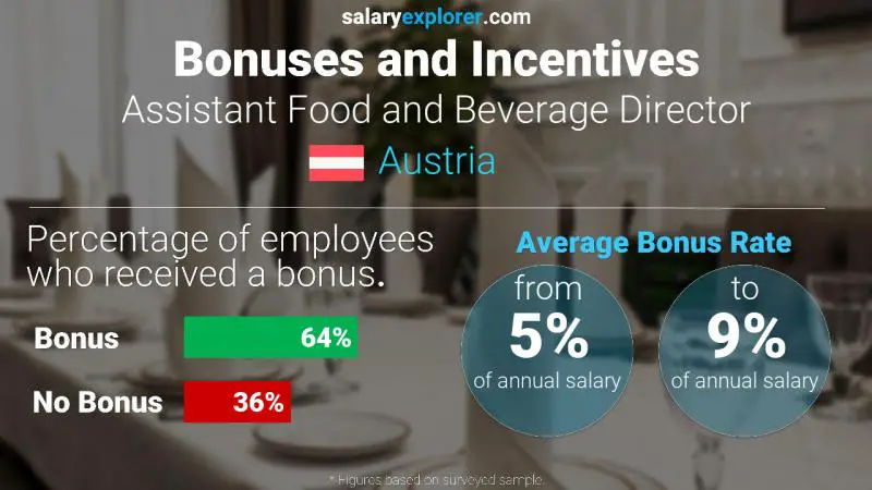 Annual Salary Bonus Rate Austria Assistant Food and Beverage Director Annual Salary Bonus Rate Austria Assistant Food and Beverage Director