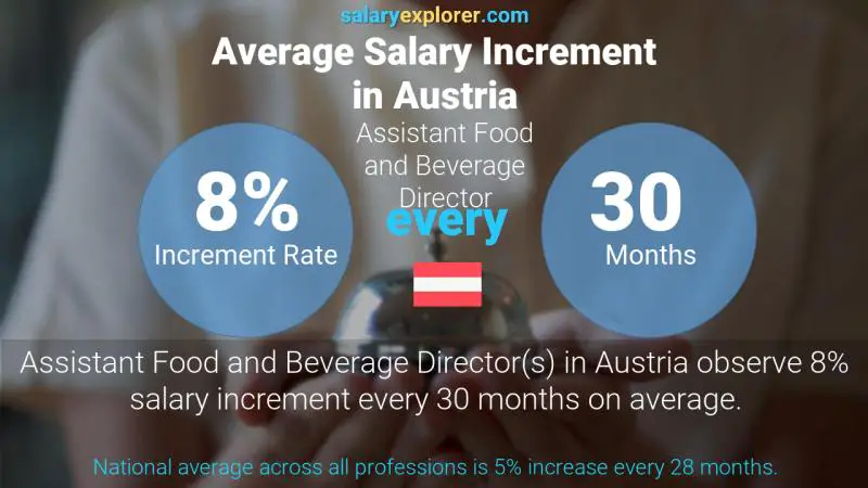 Annual Salary Increment Rate Austria Assistant Food and Beverage Director Annual Salary Increment Rate Austria Assistant Food and Beverage Director