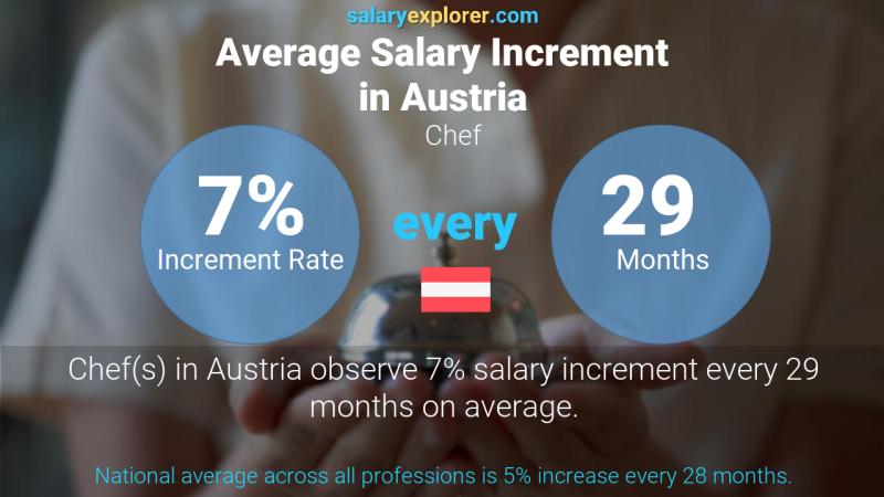 Annual Salary Increment Rate Austria Chef Annual Salary Increment Rate Austria Chef