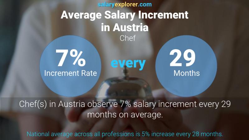 Annual Salary Increment Rate Austria Chef