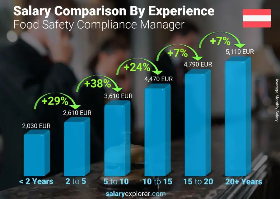 Salary comparison by years of experience monthly Austria Food Safety Compliance Manager