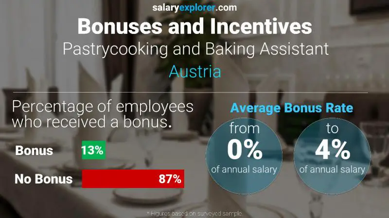 Annual Salary Bonus Rate Austria Pastrycooking and Baking Assistant