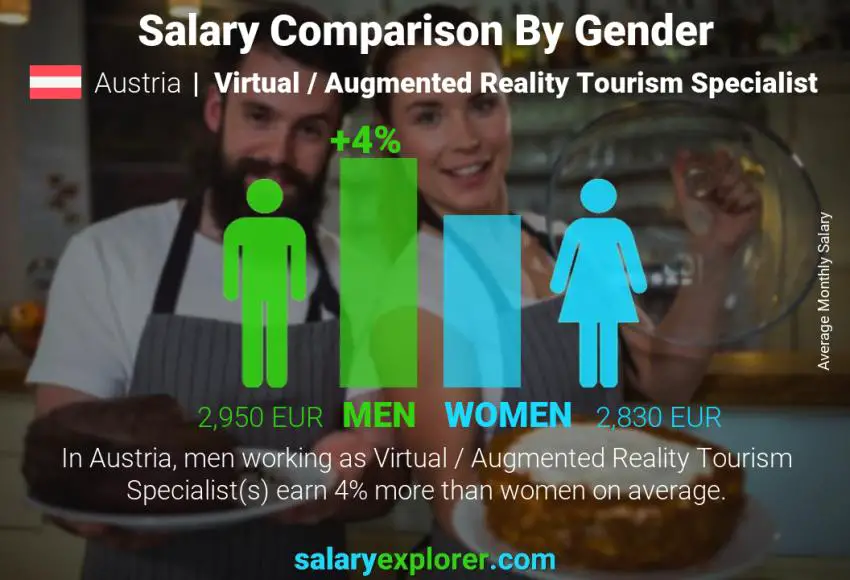 Salary comparison by gender Austria Virtual / Augmented Reality Tourism Specialist monthly Salary comparison by gender Austria Virtual / Augmented Reality Tourism Specialist monthly