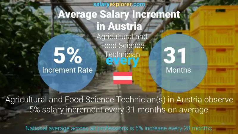 Annual Salary Increment Rate Austria Agricultural and Food Science Technician