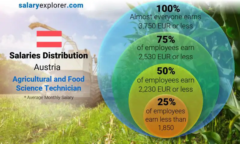 Median and salary distribution Austria Agricultural and Food Science Technician monthly