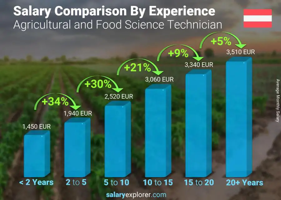 Salary comparison by years of experience monthly Austria Agricultural and Food Science Technician