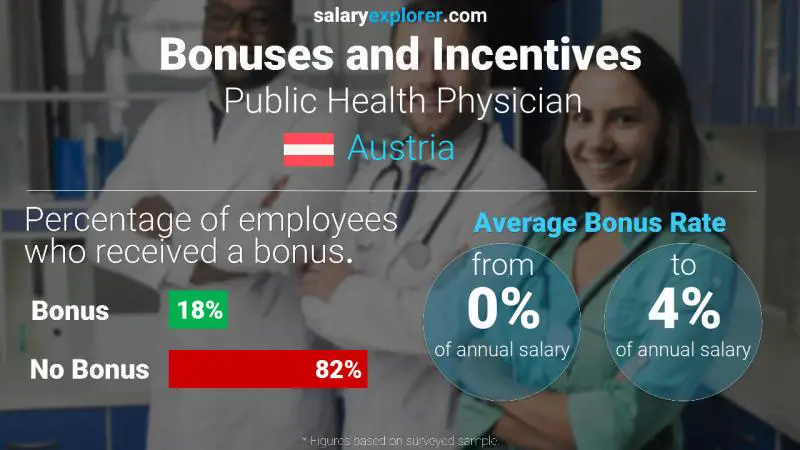 Annual Salary Bonus Rate Austria Public Health Physician