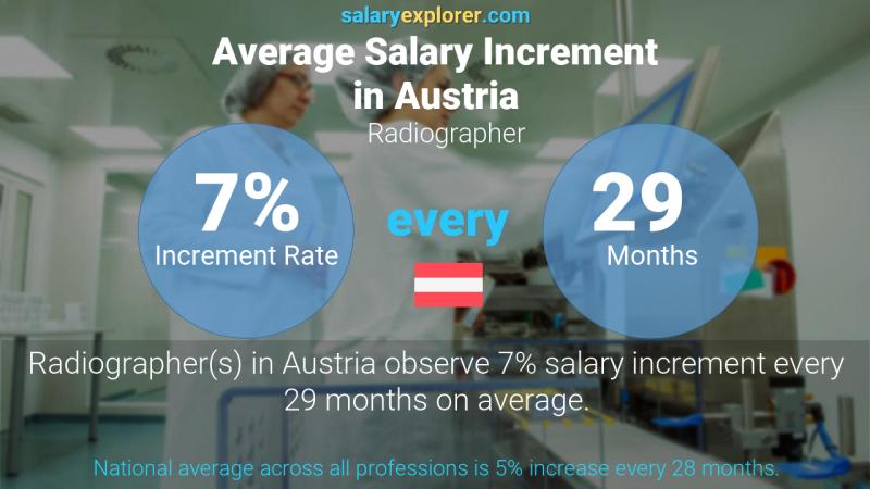 Annual Salary Increment Rate Austria Radiographer