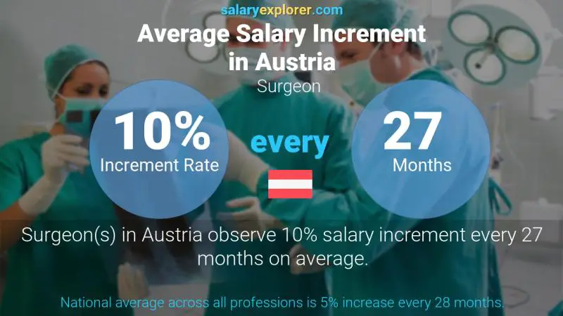 Annual Salary Increment Rate Austria Surgeon