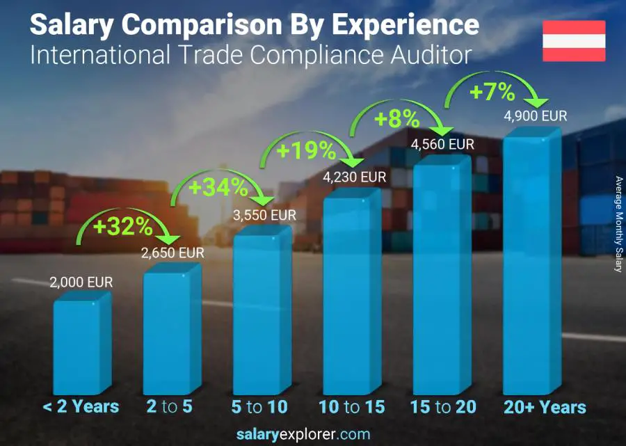 Salary comparison by years of experience monthly Austria International Trade Compliance Auditor