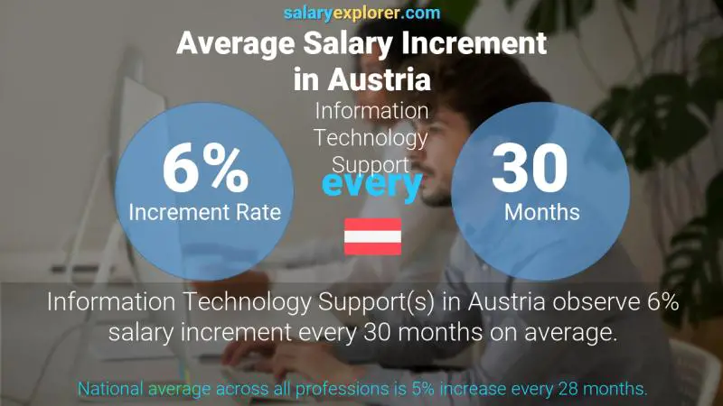 Annual Salary Increment Rate Austria Information Technology Support