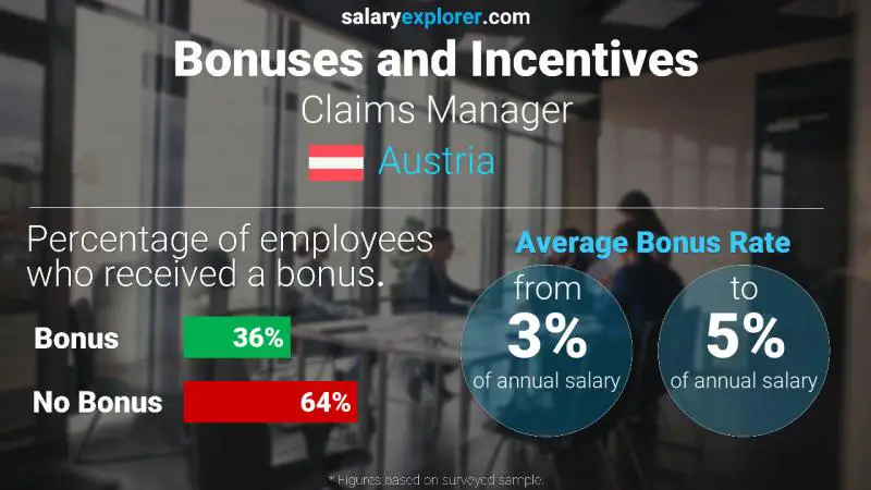 Annual Salary Bonus Rate Austria Claims Manager