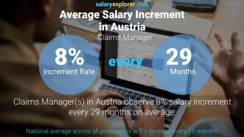 Annual Salary Increment Rate Austria Claims Manager