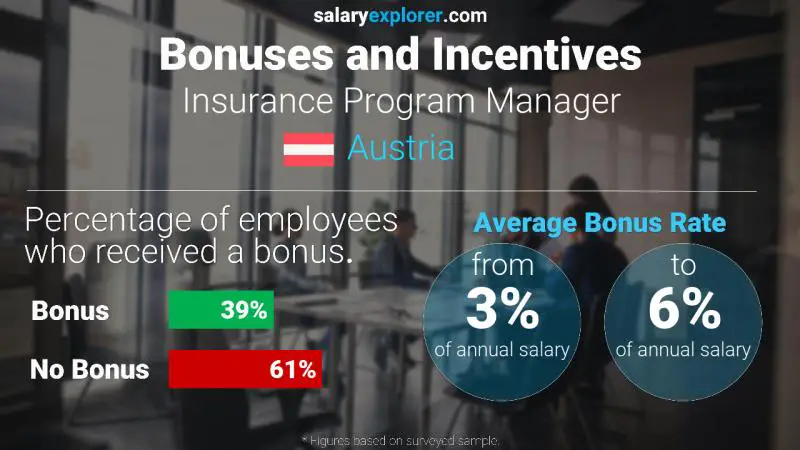 Annual Salary Bonus Rate Austria Insurance Program Manager