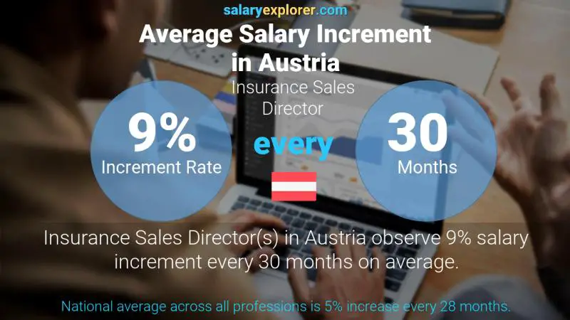 Annual Salary Increment Rate Austria Insurance Sales Director