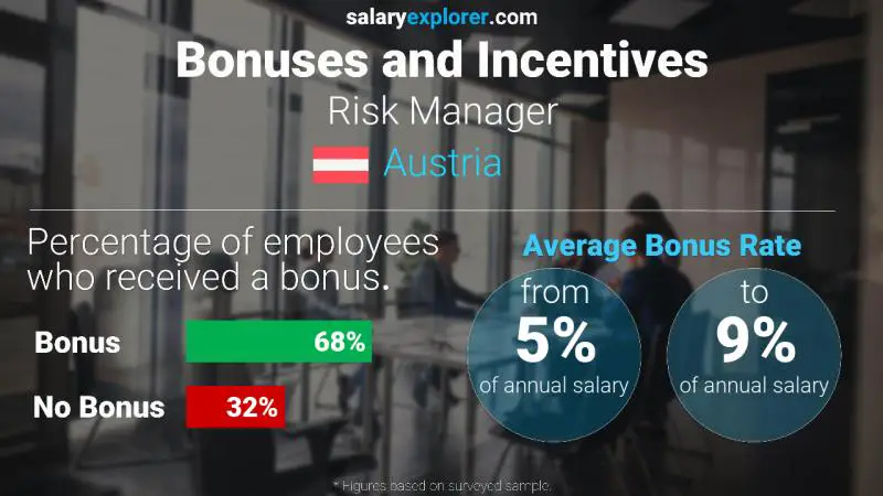 Annual Salary Bonus Rate Austria Risk Manager
