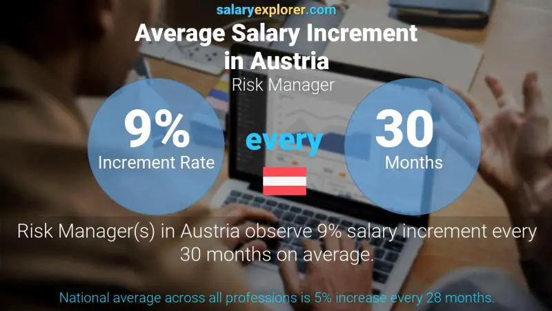 Annual Salary Increment Rate Austria Risk Manager