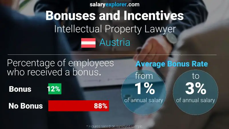 Annual Salary Bonus Rate Austria Intellectual Property Lawyer