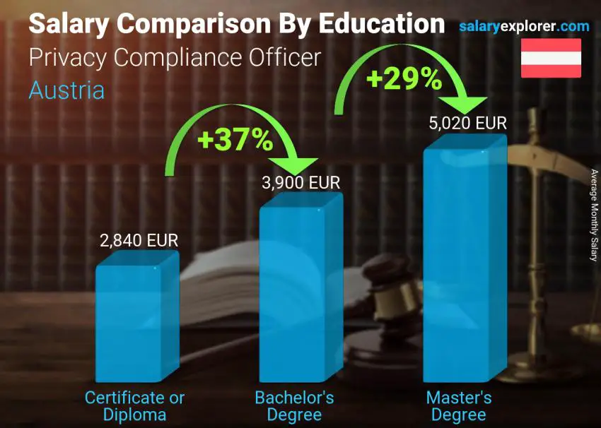 Salary comparison by education level monthly Austria Privacy Compliance Officer