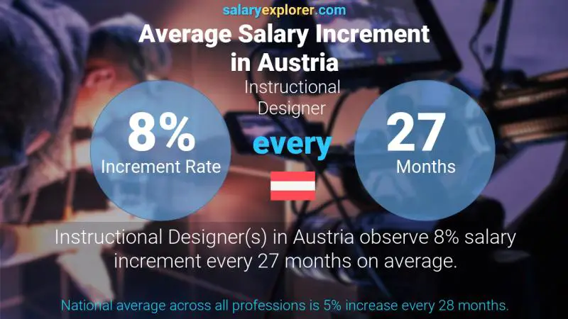 Annual Salary Increment Rate Austria Instructional Designer