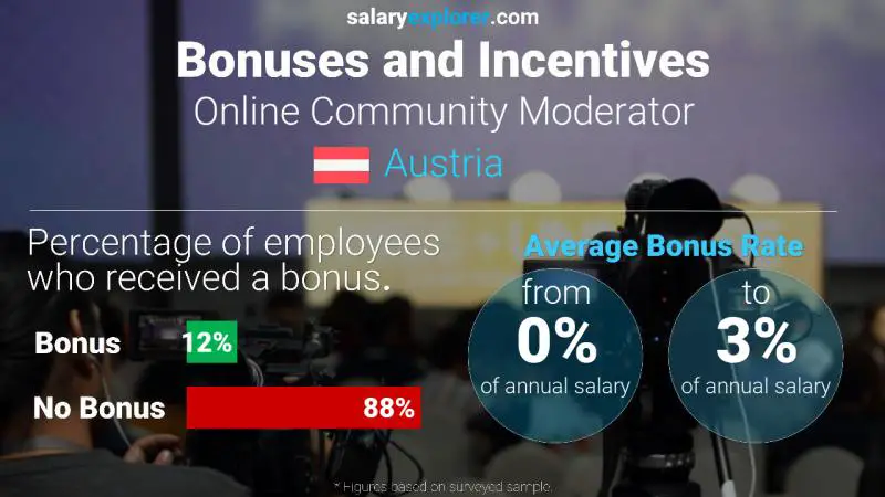 Annual Salary Bonus Rate Austria Online Community Moderator