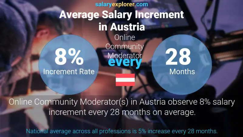 Annual Salary Increment Rate Austria Online Community Moderator