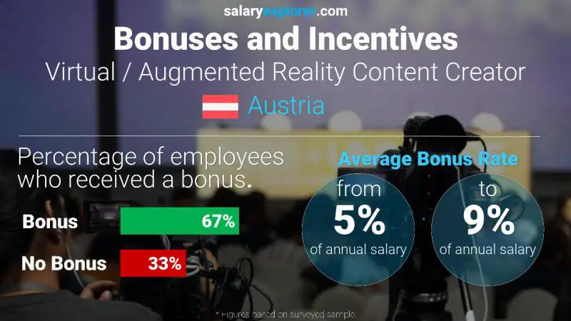 Annual Salary Bonus Rate Austria Virtual / Augmented Reality Content Creator