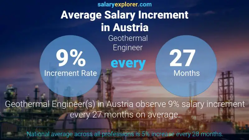 Annual Salary Increment Rate Austria Geothermal Engineer