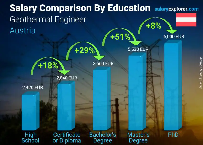 Salary comparison by education level monthly Austria Geothermal Engineer