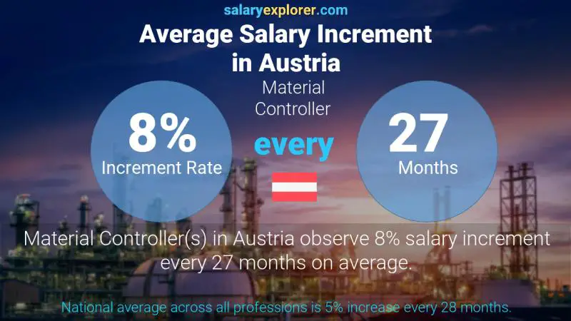 Annual Salary Increment Rate Austria Material Controller