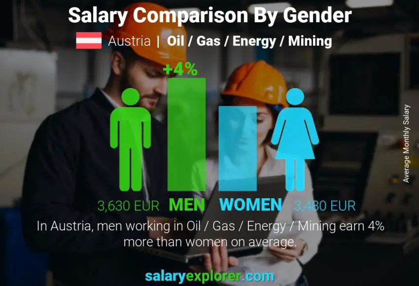 Salary comparison by gender Austria Oil / Gas / Energy / Mining monthly