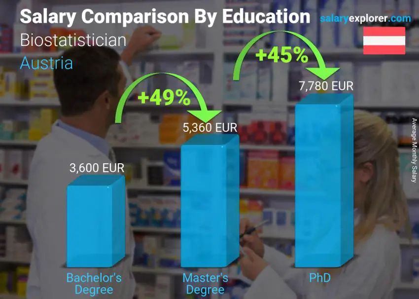 Salary comparison by education level monthly Austria Biostatistician