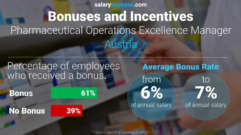 Annual Salary Bonus Rate Austria Pharmaceutical Operations Excellence Manager