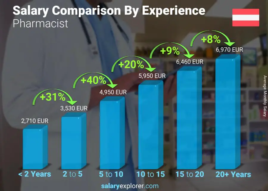Salary comparison by years of experience monthly Austria Pharmacist