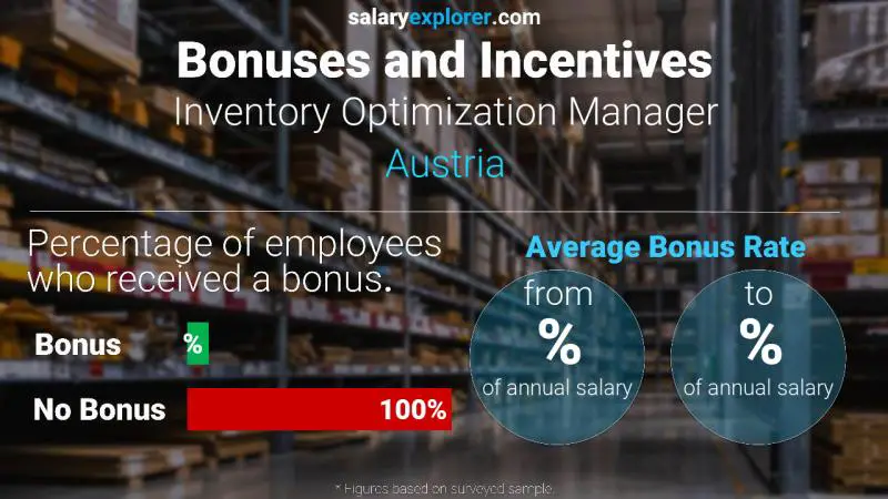 Annual Salary Bonus Rate Austria Inventory Optimization Manager
