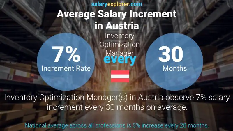 Annual Salary Increment Rate Austria Inventory Optimization Manager