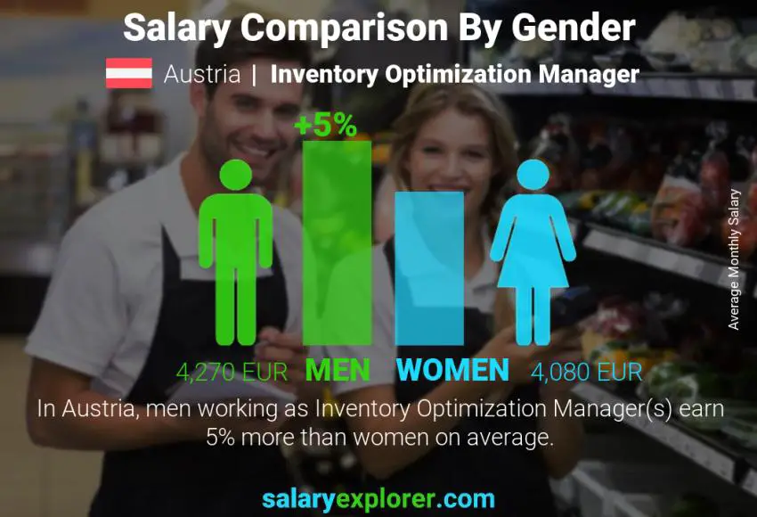 Salary comparison by gender Austria Inventory Optimization Manager monthly