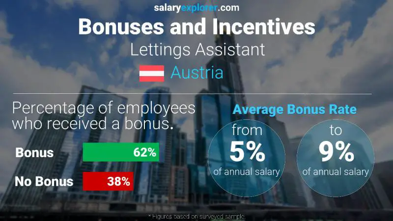 Annual Salary Bonus Rate Austria Lettings Assistant
